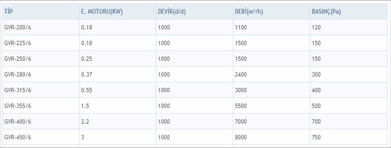 GETA GVR-450/6 1000 D/D Sık Kanatlı Öne Eğimli Radyal Fan Kapasite Tablosu